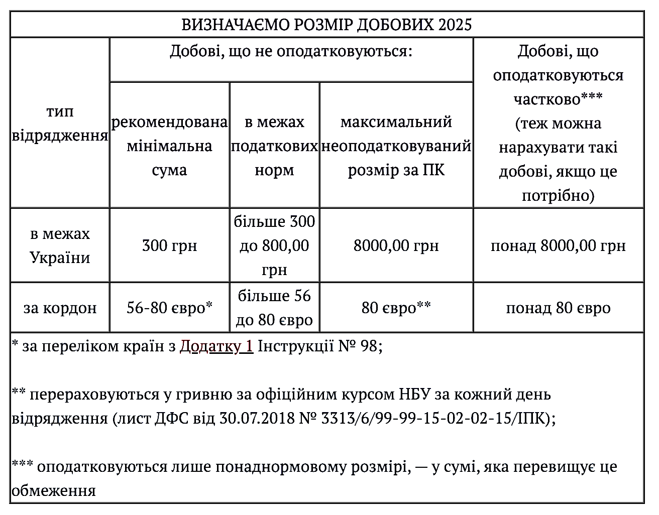 Розмір добових